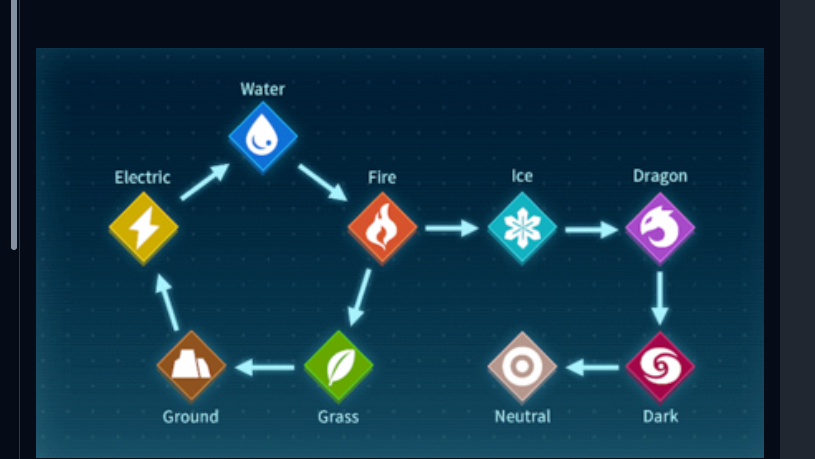 Element type chart
